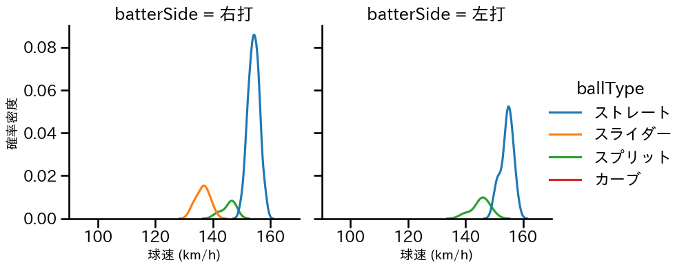 齋藤 友貴哉 球種&球速の分布2(2024年5月)