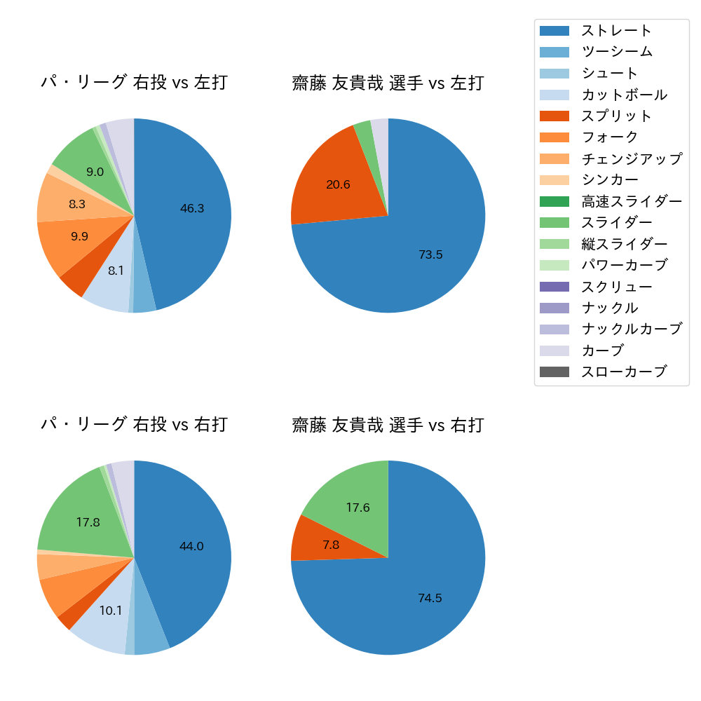 齋藤 友貴哉 球種割合(2024年5月)