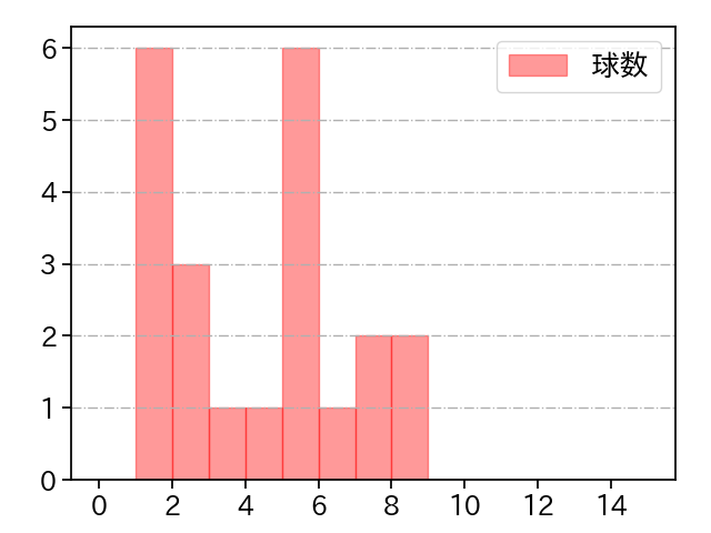 齋藤 友貴哉 打者に投じた球数分布(2024年5月)