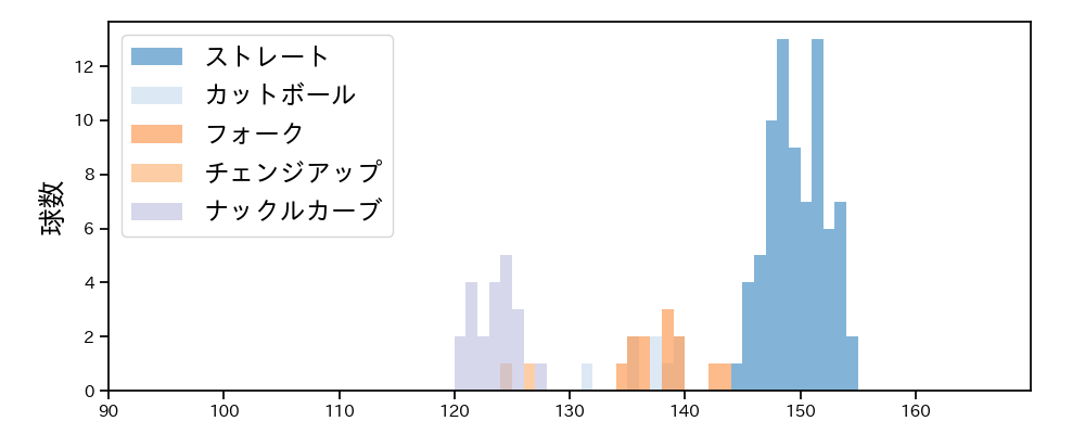 北山 亘基 球種&球速の分布1(2024年5月)