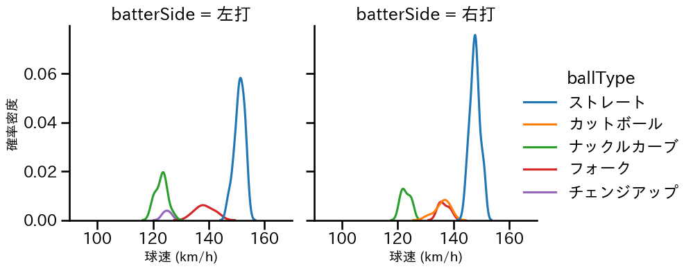 北山 亘基 球種&球速の分布2(2024年5月)