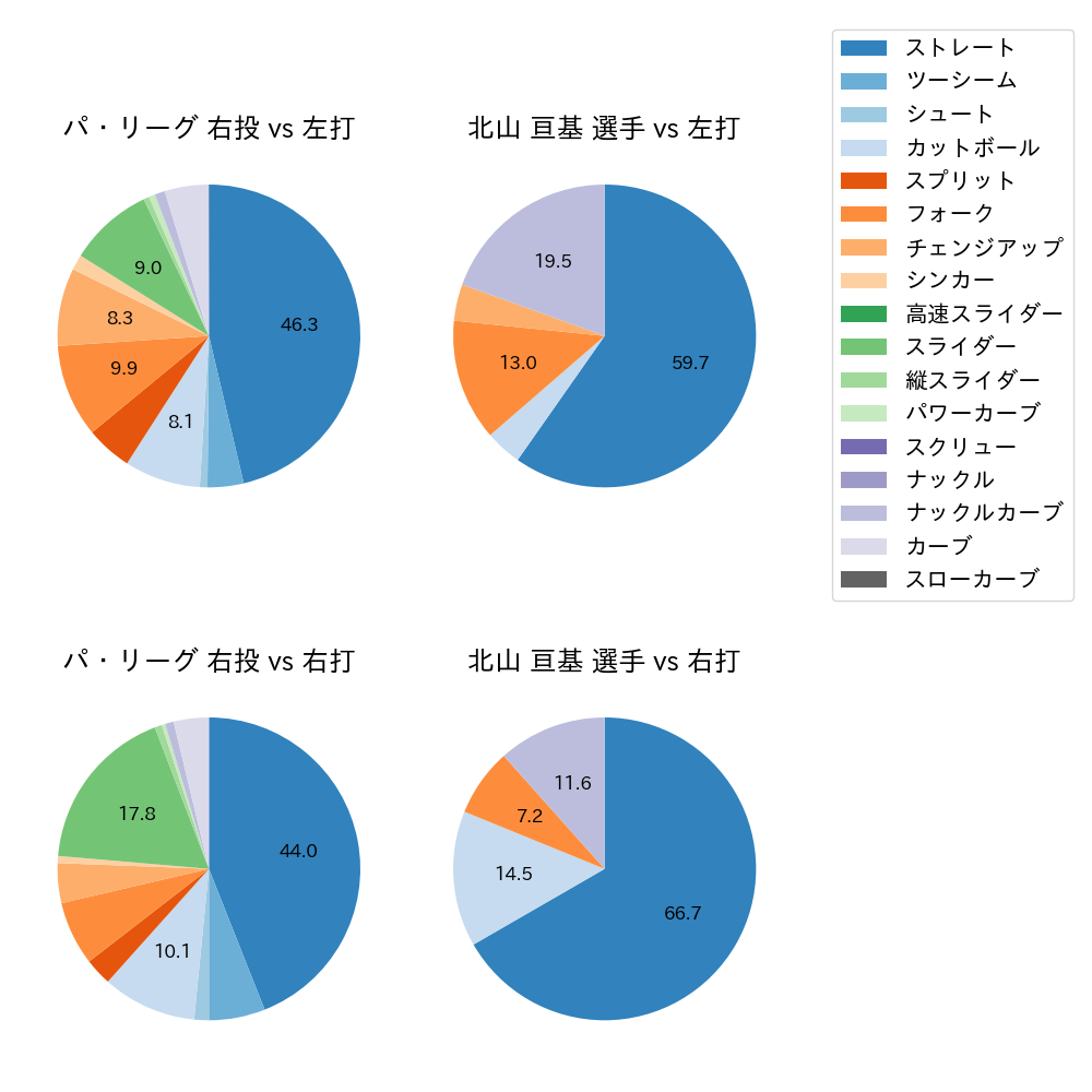 北山 亘基 球種割合(2024年5月)