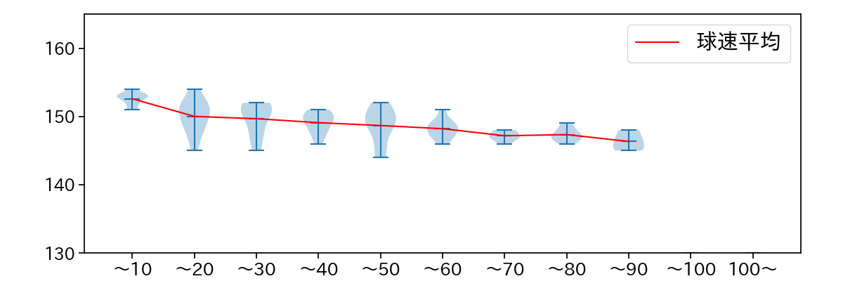 北山 亘基 球数による球速(ストレート)の推移(2024年5月)
