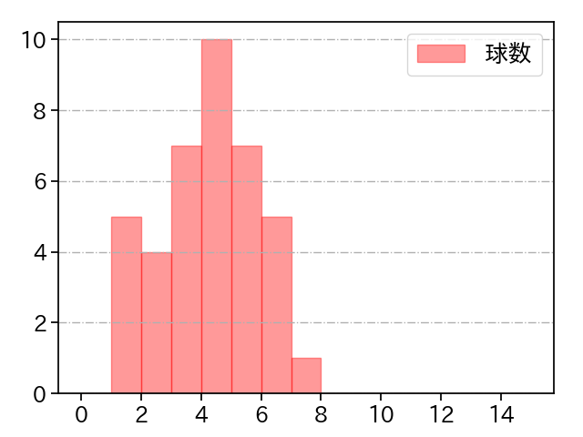 北山 亘基 打者に投じた球数分布(2024年5月)