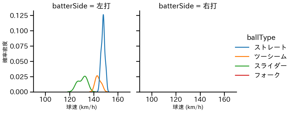 北浦 竜次 球種&球速の分布2(2024年5月)