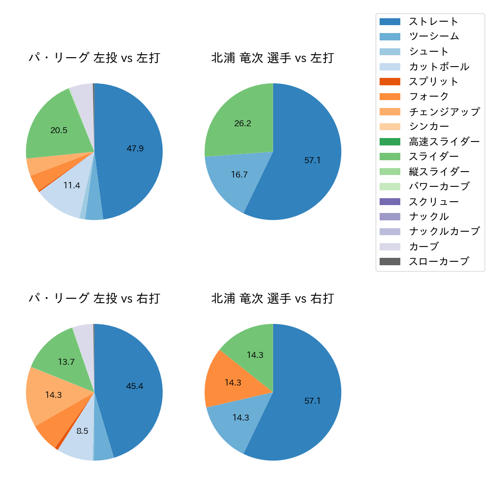 北浦 竜次 球種割合(2024年5月)