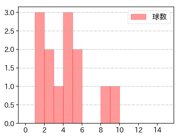 北浦 竜次 打者に投じた球数分布(2024年5月)