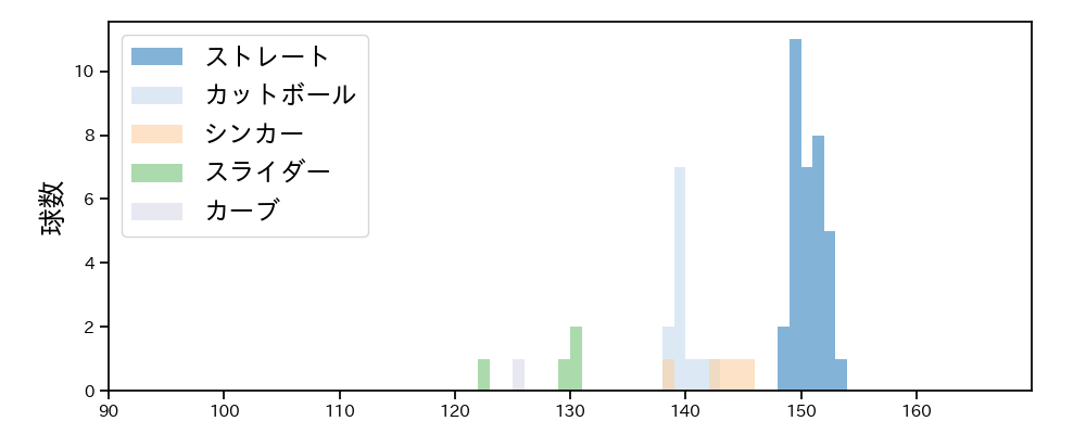 山本 拓実 球種&球速の分布1(2024年5月)