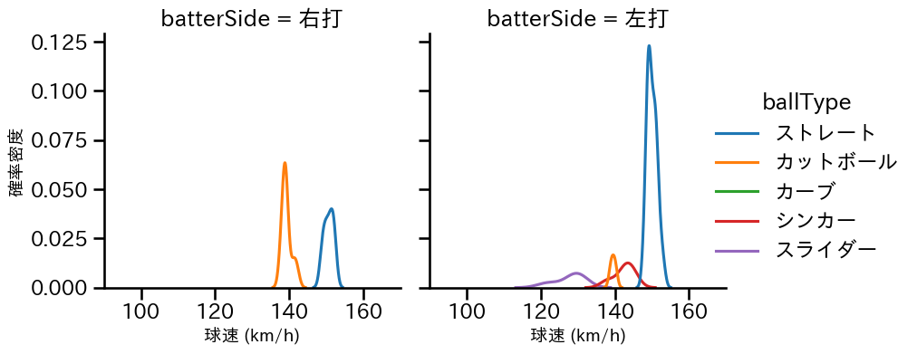 山本 拓実 球種&球速の分布2(2024年5月)