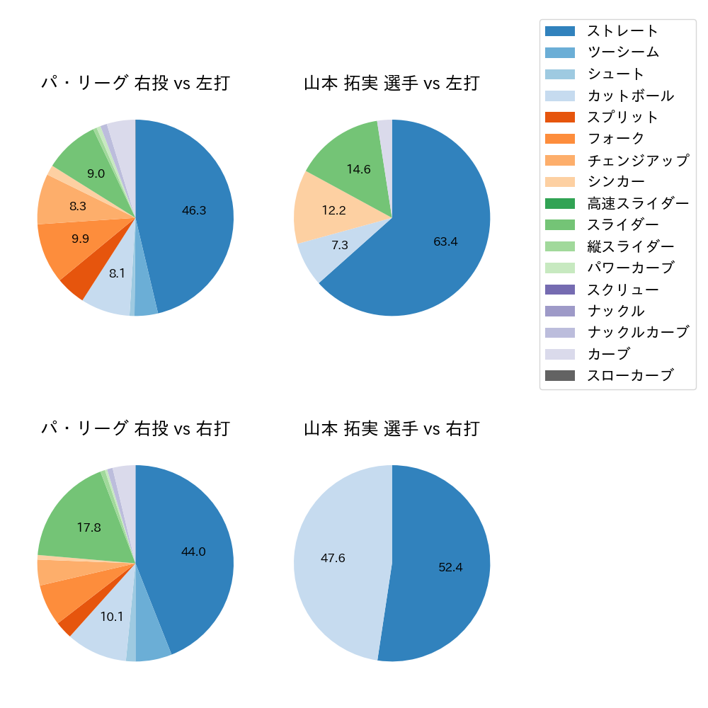 山本 拓実 球種割合(2024年5月)