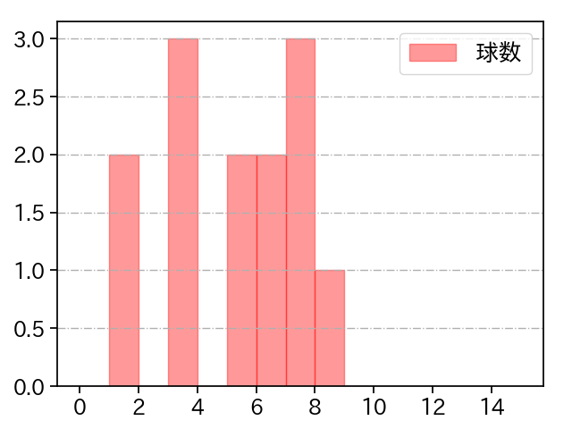 山本 拓実 打者に投じた球数分布(2024年5月)