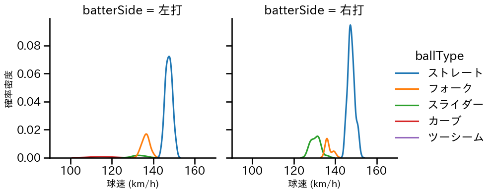 福島 蓮 球種&球速の分布2(2024年5月)