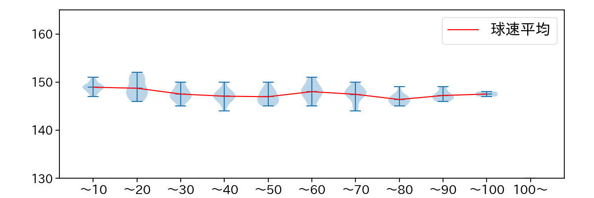 福島 蓮 球数による球速(ストレート)の推移(2024年5月)