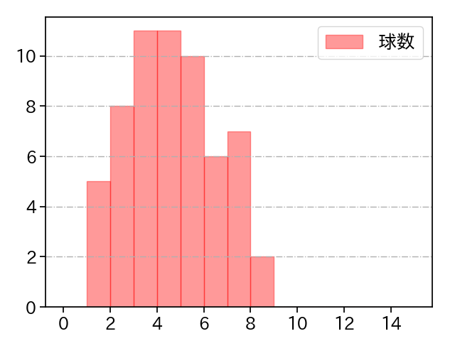 福島 蓮 打者に投じた球数分布(2024年5月)