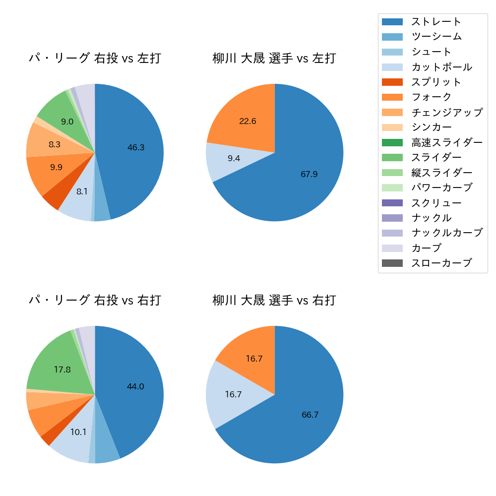 柳川 大晟 球種割合(2024年5月)