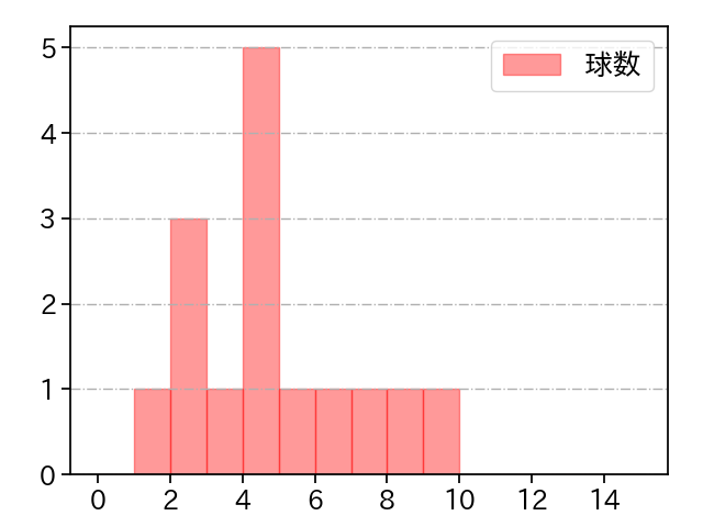 柳川 大晟 打者に投じた球数分布(2024年5月)