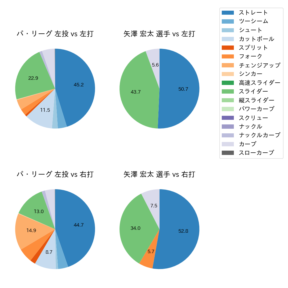 矢澤 宏太 球種割合(2024年6月)