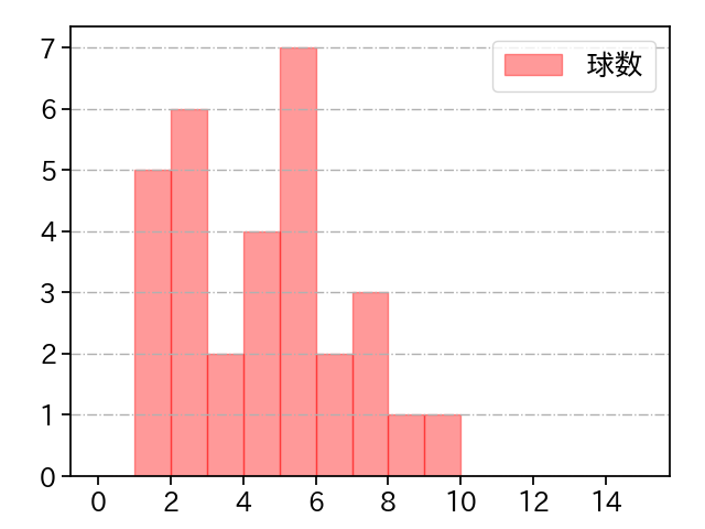 矢澤 宏太 打者に投じた球数分布(2024年6月)