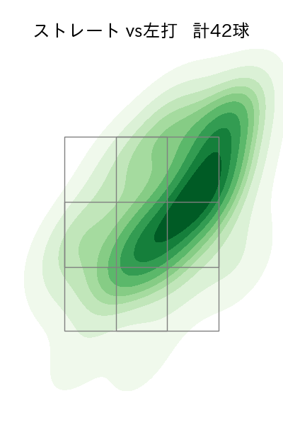 生田目 翼 配球ヒートマップ(2024年6月)