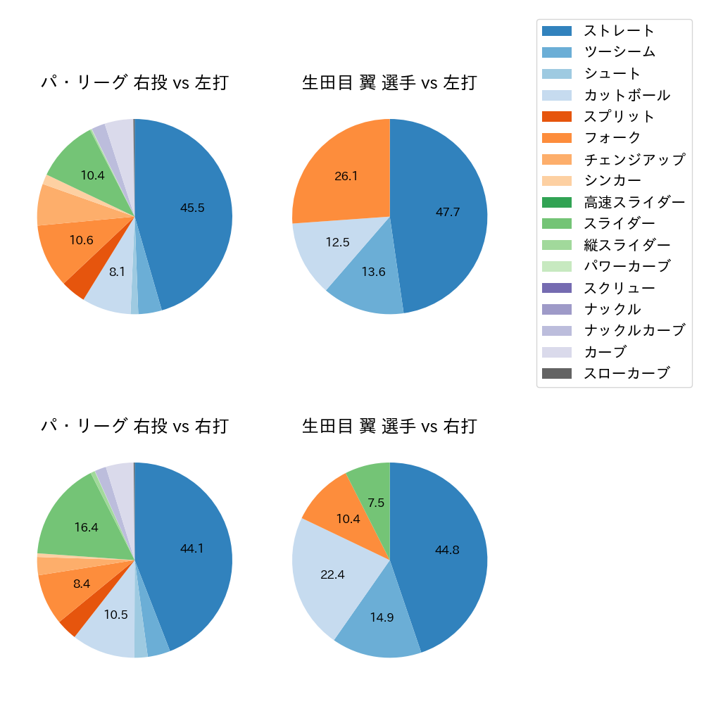 生田目 翼 球種割合(2024年6月)