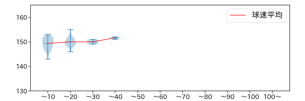 生田目 翼 球数による球速(ストレート)の推移(2024年6月)