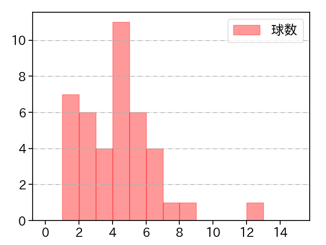 生田目 翼 打者に投じた球数分布(2024年6月)