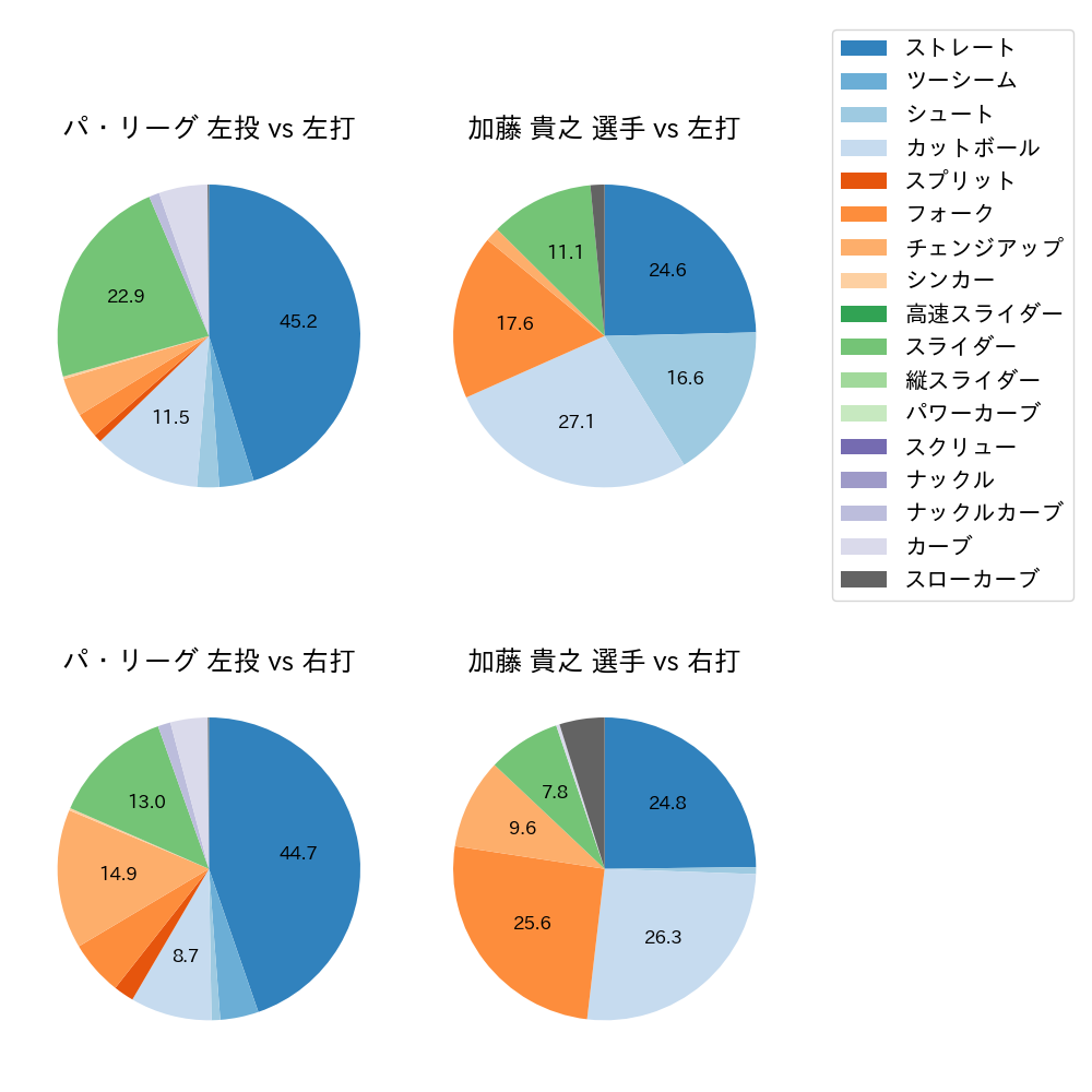 加藤 貴之 球種割合(2024年6月)