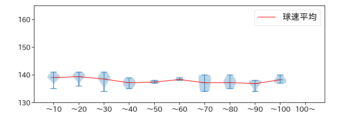 加藤 貴之 球数による球速(ストレート)の推移(2024年6月)