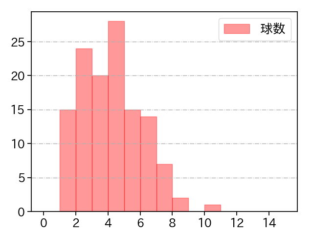 加藤 貴之 打者に投じた球数分布(2024年6月)