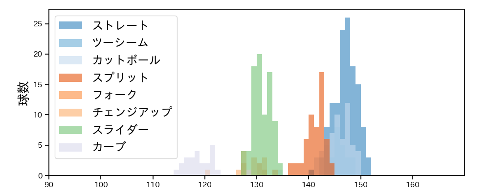 伊藤 大海 球種&球速の分布1(2024年6月)