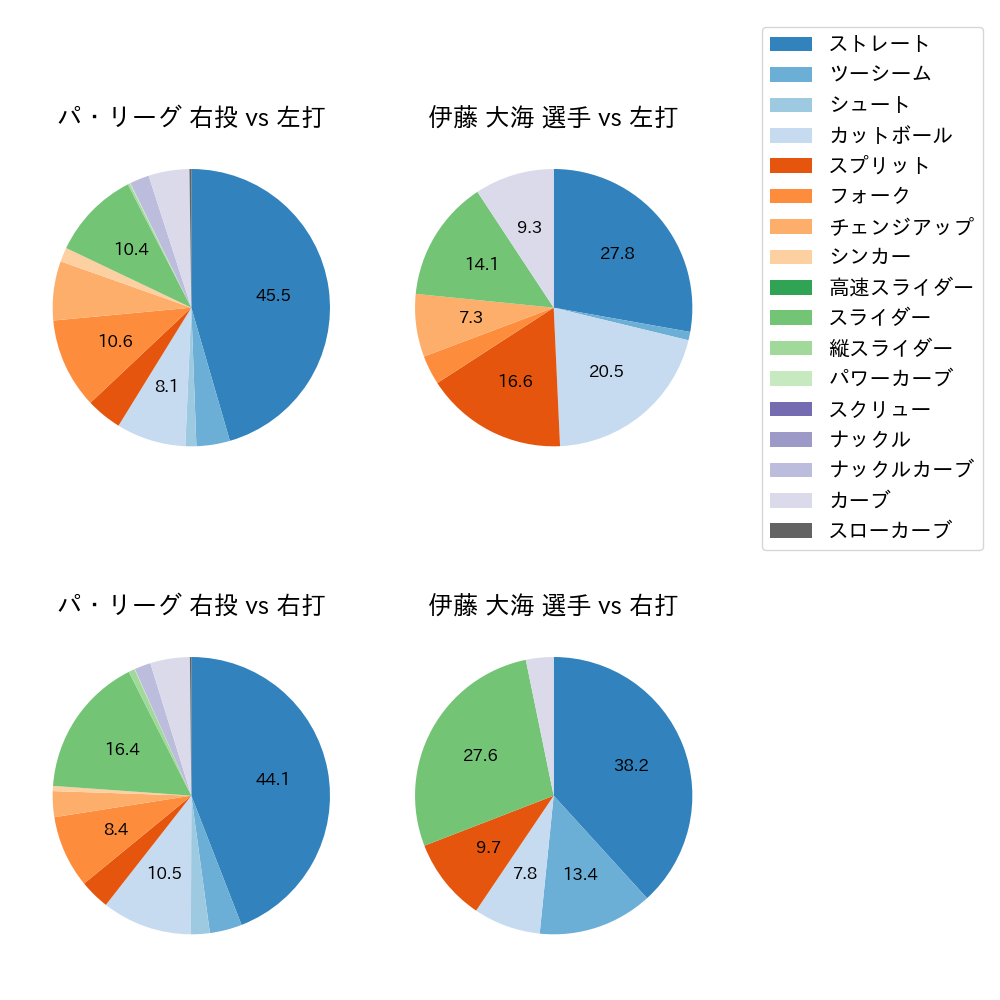 伊藤 大海 球種割合(2024年6月)