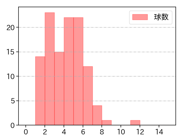 伊藤 大海 打者に投じた球数分布(2024年6月)