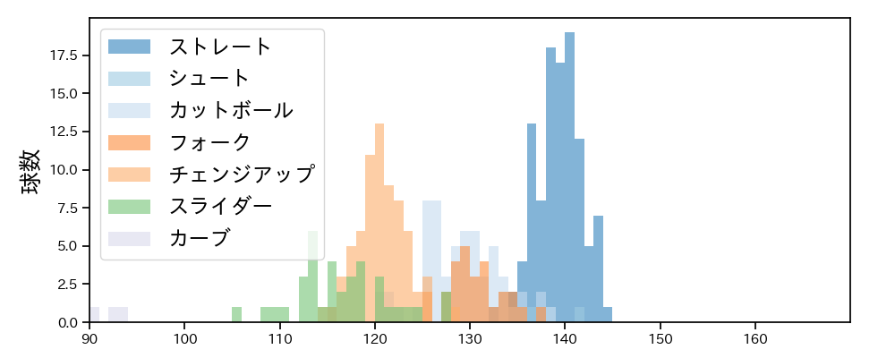 山﨑 福也 球種&球速の分布1(2024年6月)