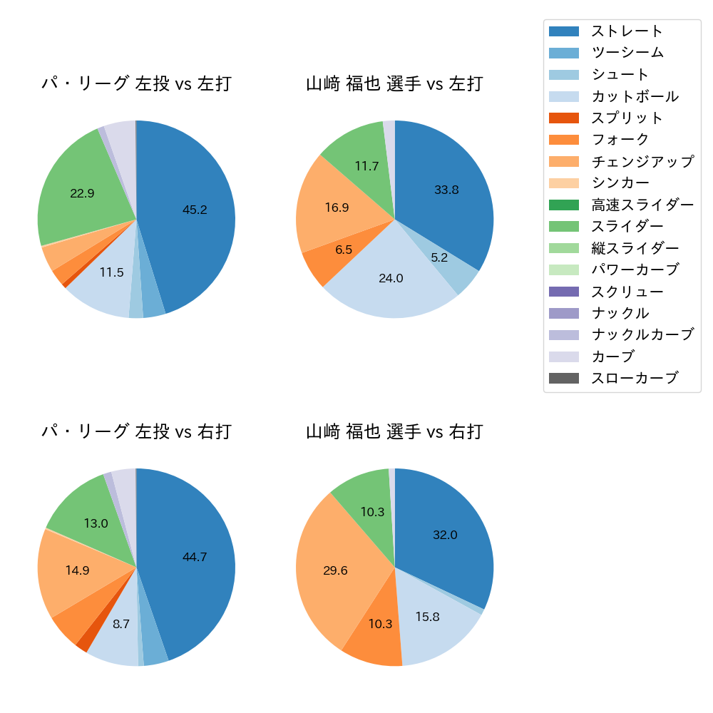 山﨑 福也 球種割合(2024年6月)