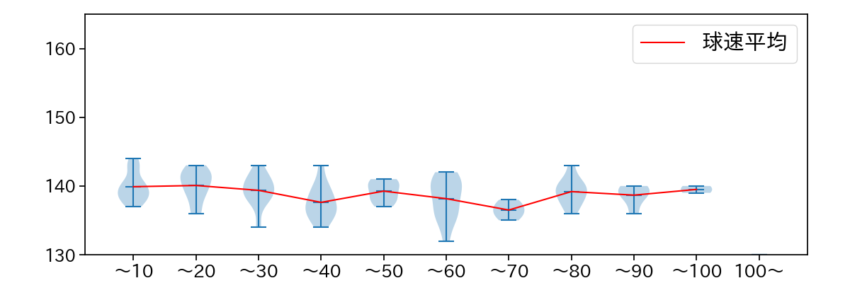山﨑 福也 球数による球速(ストレート)の推移(2024年6月)