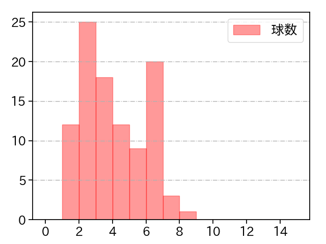 山﨑 福也 打者に投じた球数分布(2024年6月)