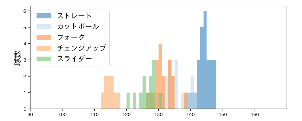 上原 健太 球種&球速の分布1(2024年6月)