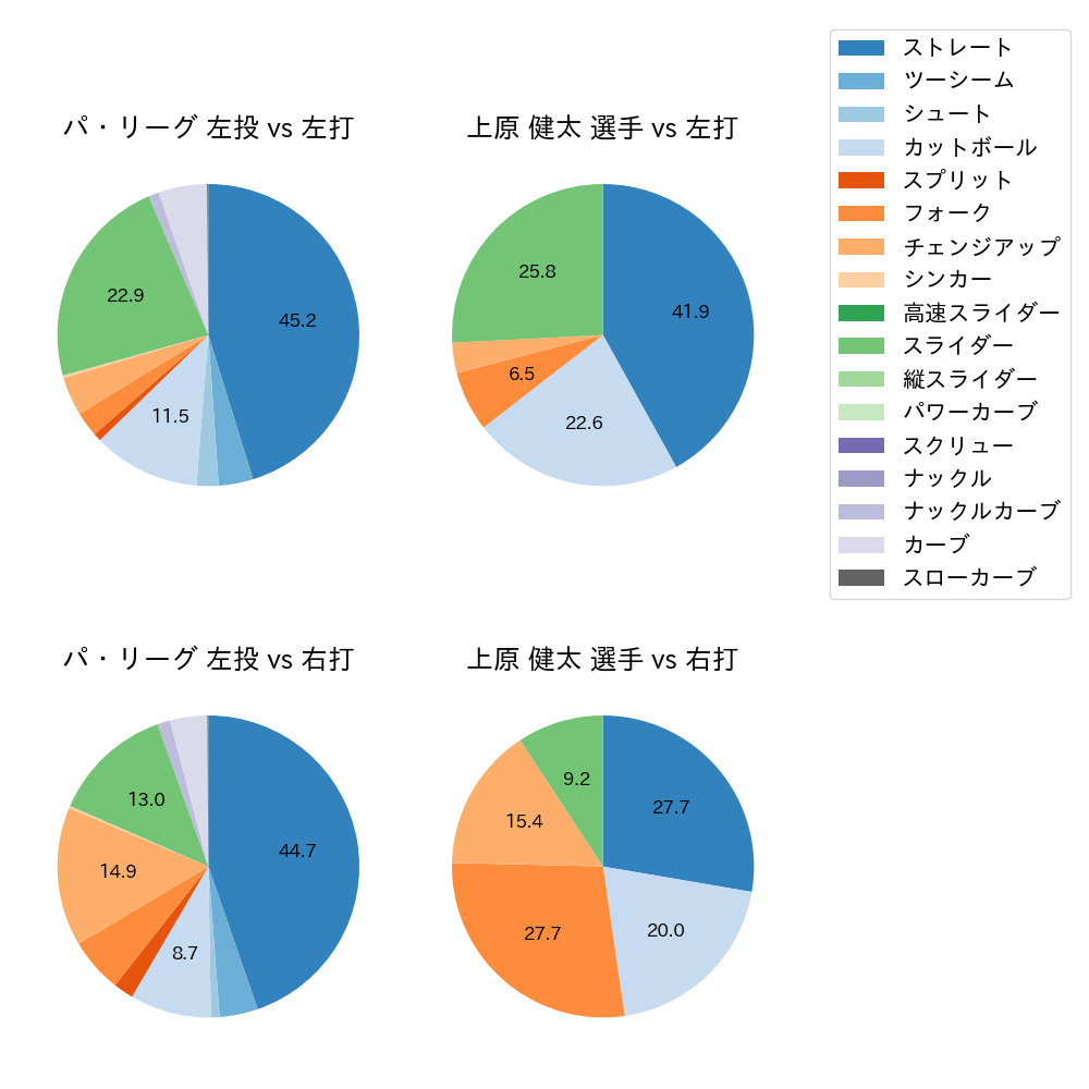 上原 健太 球種割合(2024年6月)