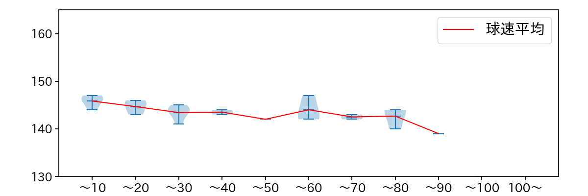上原 健太 球数による球速(ストレート)の推移(2024年6月)