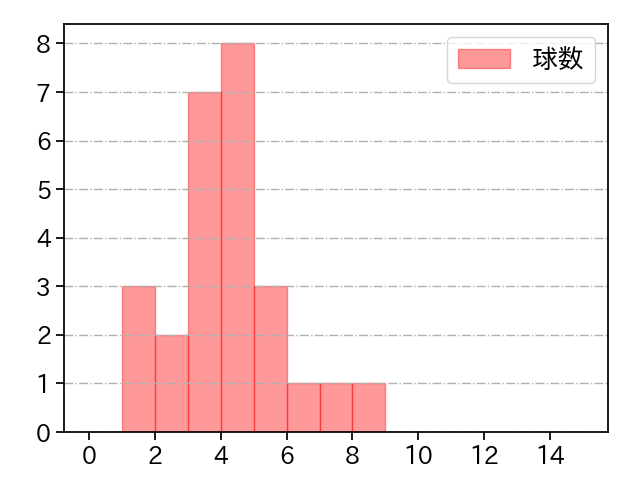 上原 健太 打者に投じた球数分布(2024年6月)