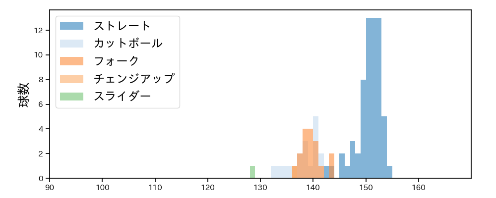 杉浦 稔大 球種&球速の分布1(2024年6月)