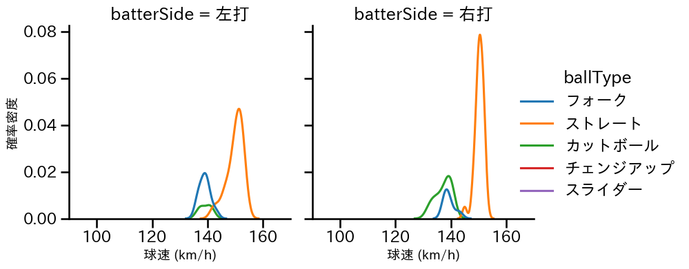 杉浦 稔大 球種&球速の分布2(2024年6月)