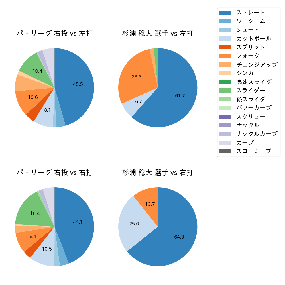 杉浦 稔大 球種割合(2024年6月)