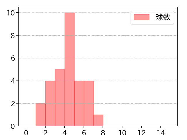 杉浦 稔大 打者に投じた球数分布(2024年6月)