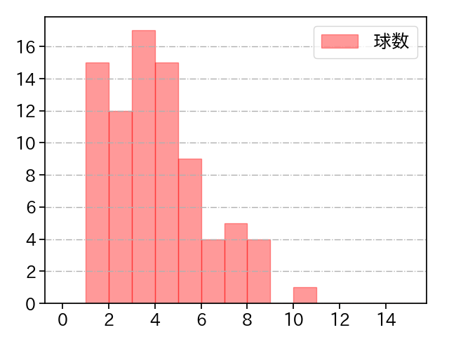 金村 尚真 打者に投じた球数分布(2024年6月)