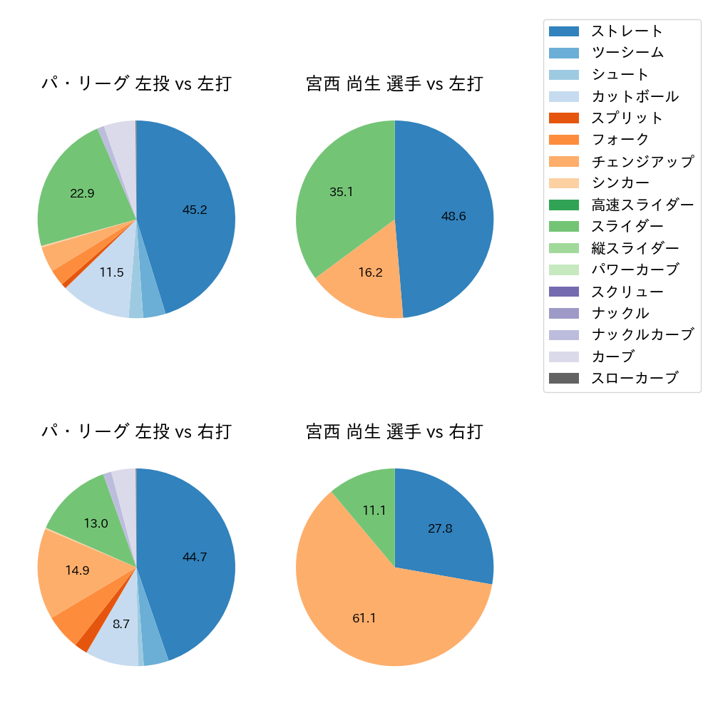 宮西 尚生 球種割合(2024年6月)