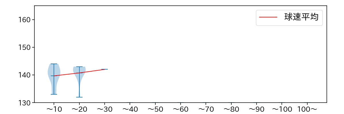宮西 尚生 球数による球速(ストレート)の推移(2024年6月)