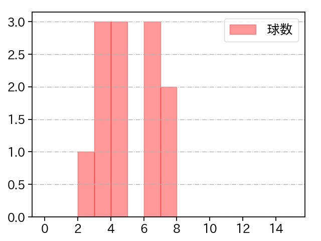 宮西 尚生 打者に投じた球数分布(2024年6月)