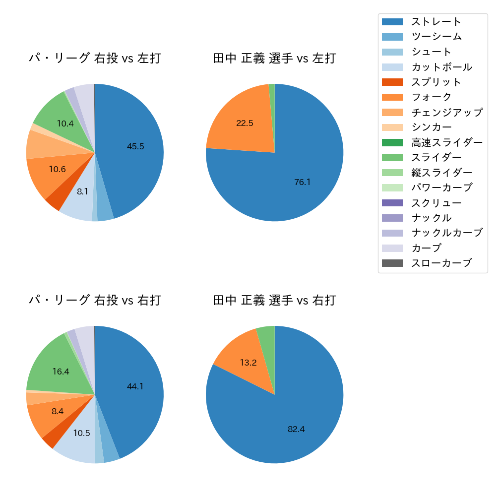 田中 正義 球種割合(2024年6月)