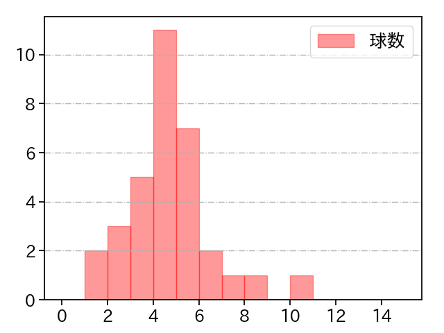 田中 正義 打者に投じた球数分布(2024年6月)